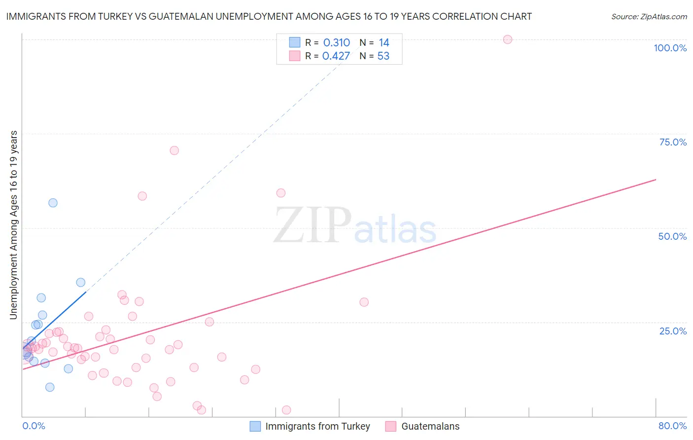 Immigrants from Turkey vs Guatemalan Unemployment Among Ages 16 to 19 years