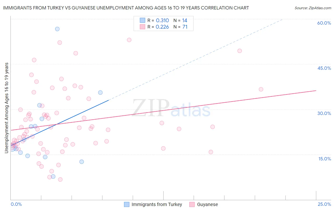 Immigrants from Turkey vs Guyanese Unemployment Among Ages 16 to 19 years