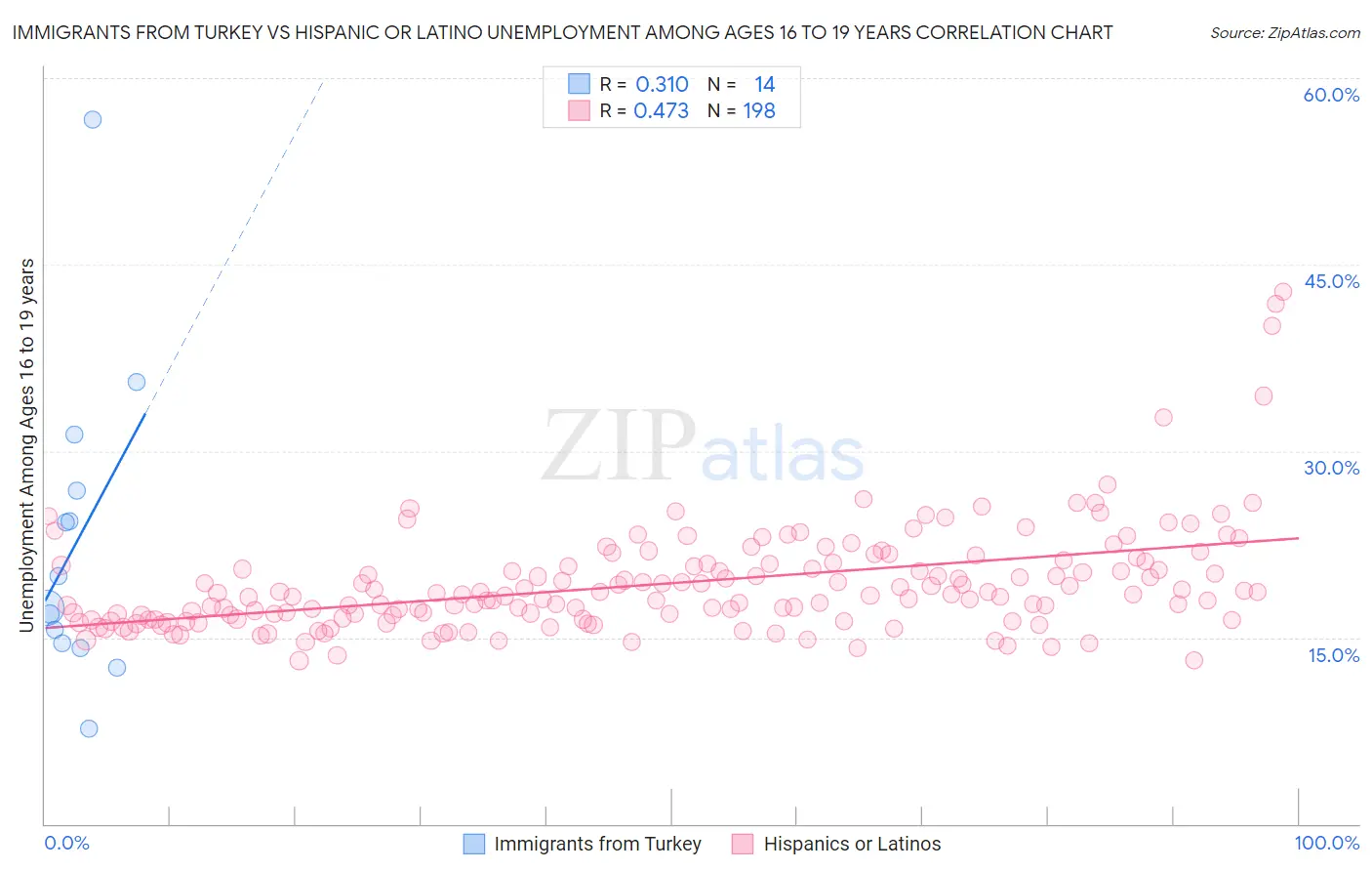 Immigrants from Turkey vs Hispanic or Latino Unemployment Among Ages 16 to 19 years