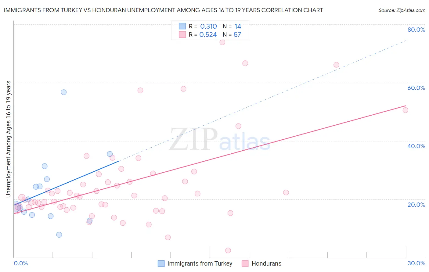 Immigrants from Turkey vs Honduran Unemployment Among Ages 16 to 19 years