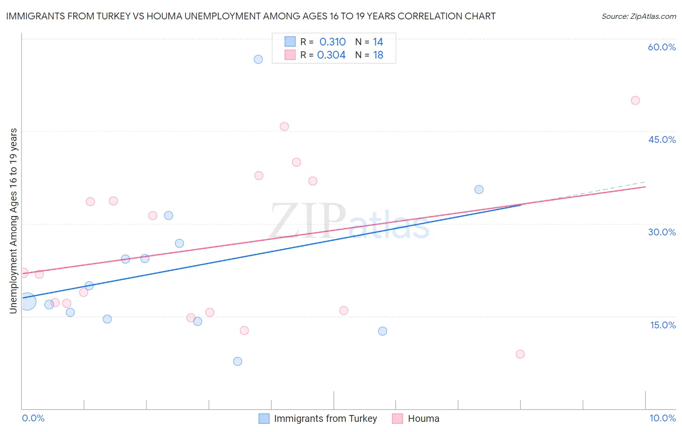 Immigrants from Turkey vs Houma Unemployment Among Ages 16 to 19 years
