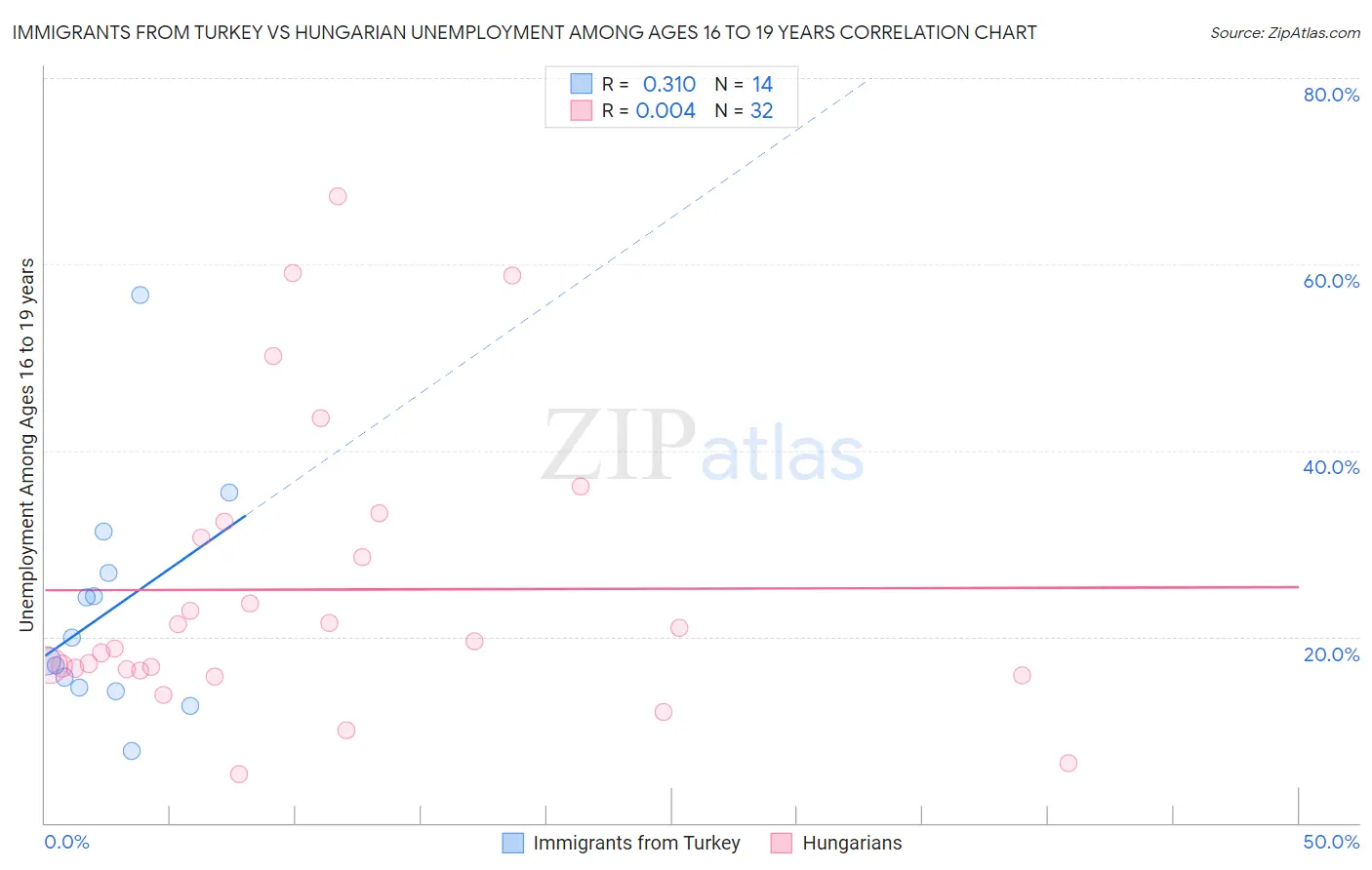Immigrants from Turkey vs Hungarian Unemployment Among Ages 16 to 19 years