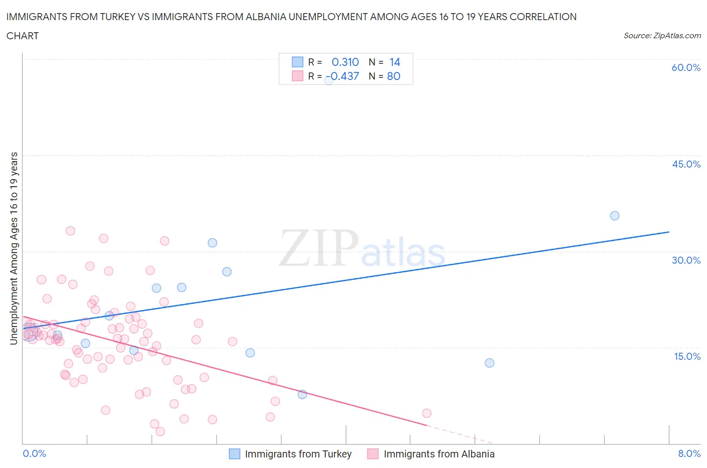 Immigrants from Turkey vs Immigrants from Albania Unemployment Among Ages 16 to 19 years