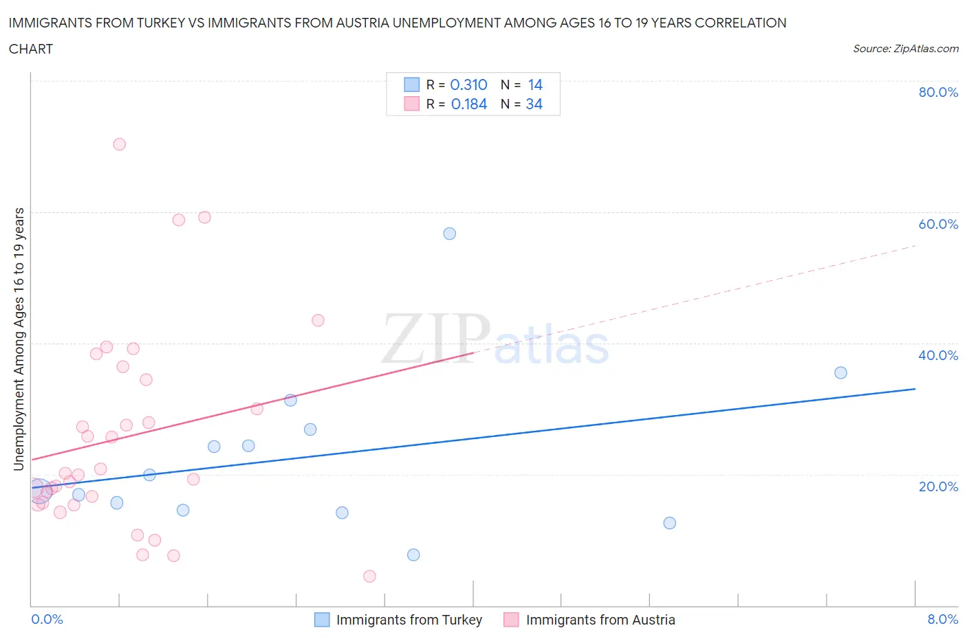 Immigrants from Turkey vs Immigrants from Austria Unemployment Among Ages 16 to 19 years