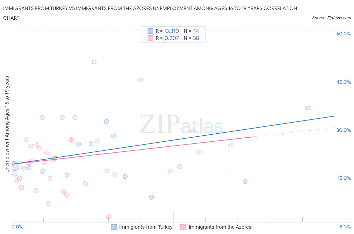 Immigrants from Turkey vs Immigrants from the Azores Unemployment Among Ages 16 to 19 years