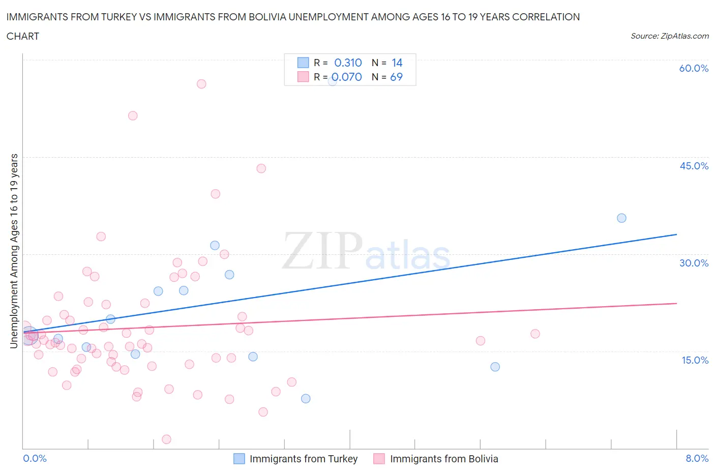 Immigrants from Turkey vs Immigrants from Bolivia Unemployment Among Ages 16 to 19 years