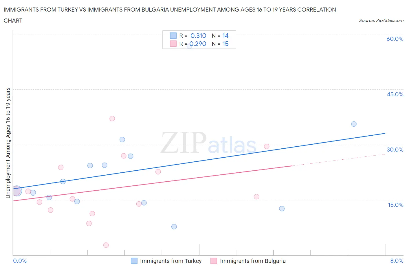 Immigrants from Turkey vs Immigrants from Bulgaria Unemployment Among Ages 16 to 19 years