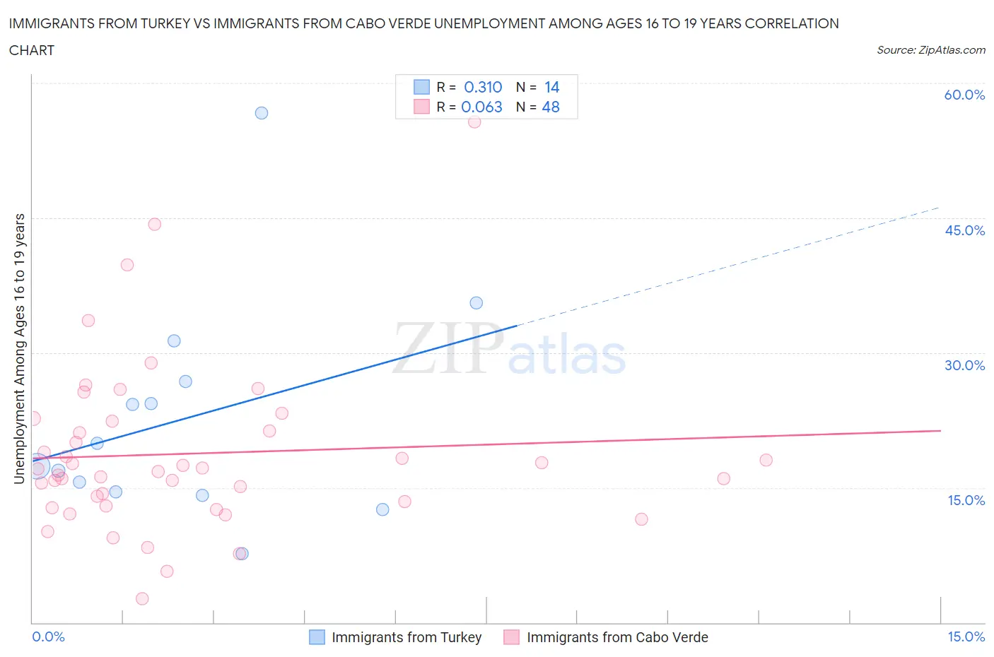 Immigrants from Turkey vs Immigrants from Cabo Verde Unemployment Among Ages 16 to 19 years