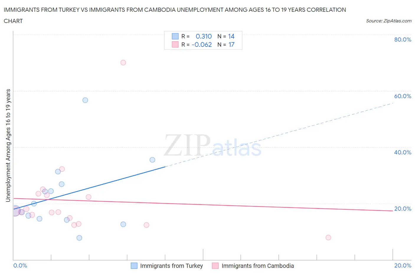 Immigrants from Turkey vs Immigrants from Cambodia Unemployment Among Ages 16 to 19 years