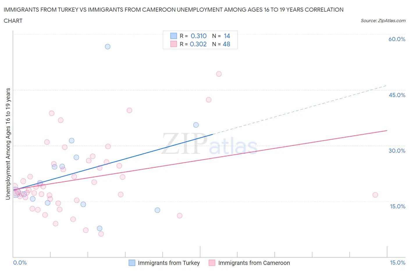 Immigrants from Turkey vs Immigrants from Cameroon Unemployment Among Ages 16 to 19 years