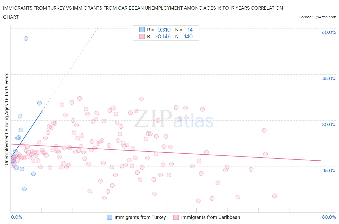 Immigrants from Turkey vs Immigrants from Caribbean Unemployment Among Ages 16 to 19 years