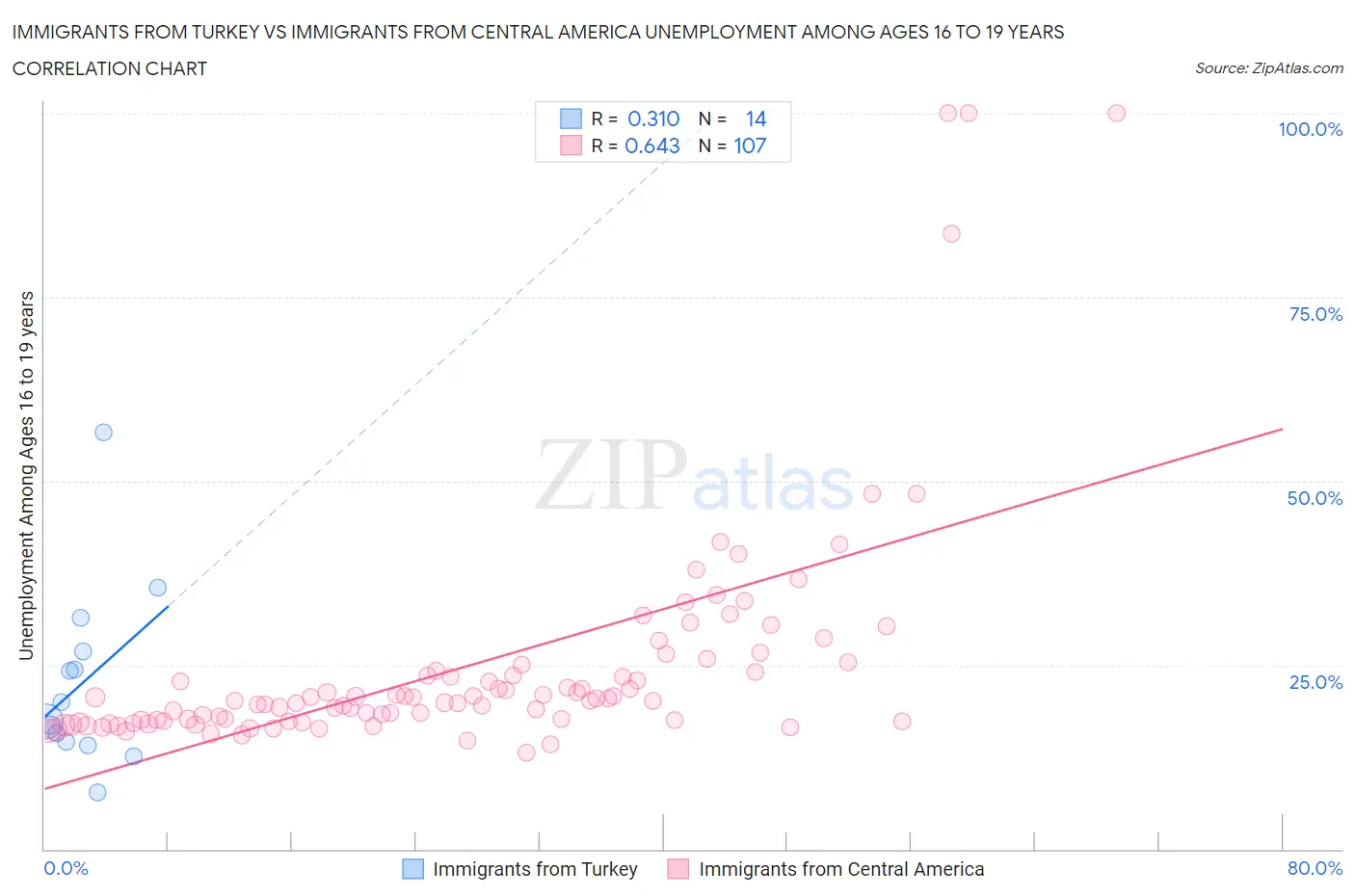 Immigrants from Turkey vs Immigrants from Central America Unemployment Among Ages 16 to 19 years