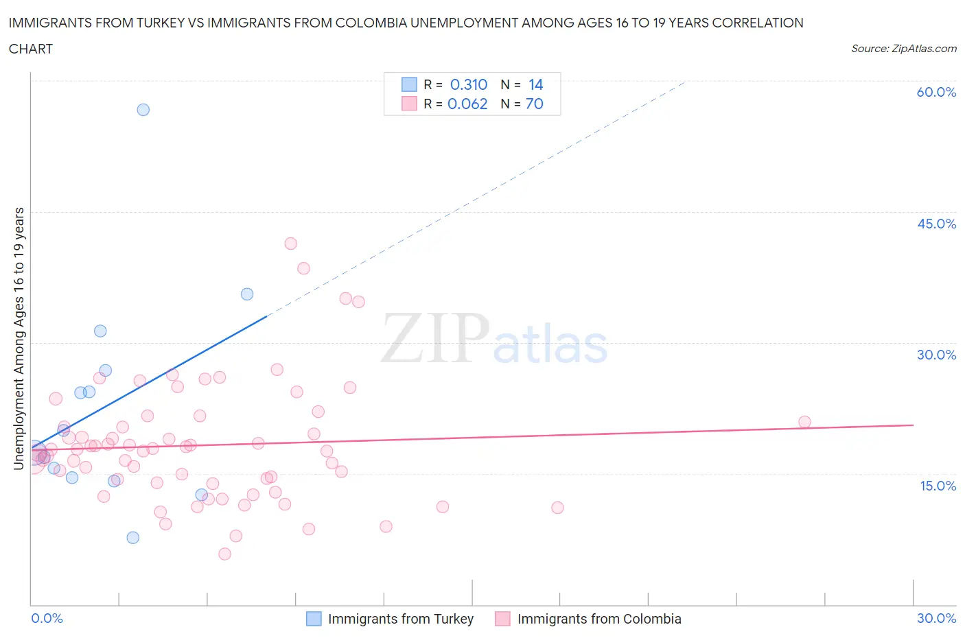 Immigrants from Turkey vs Immigrants from Colombia Unemployment Among Ages 16 to 19 years