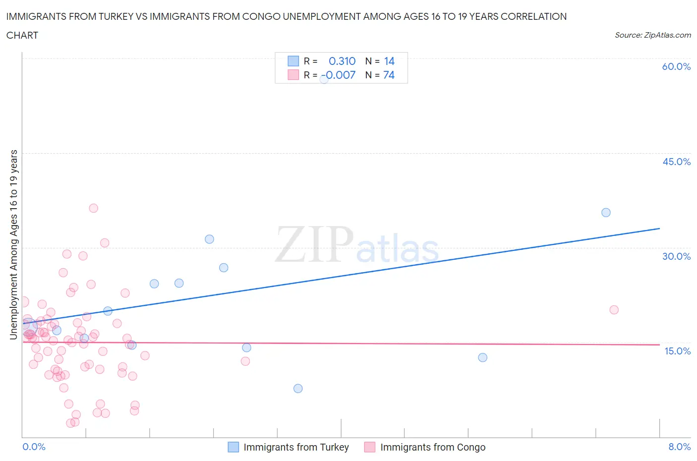 Immigrants from Turkey vs Immigrants from Congo Unemployment Among Ages 16 to 19 years