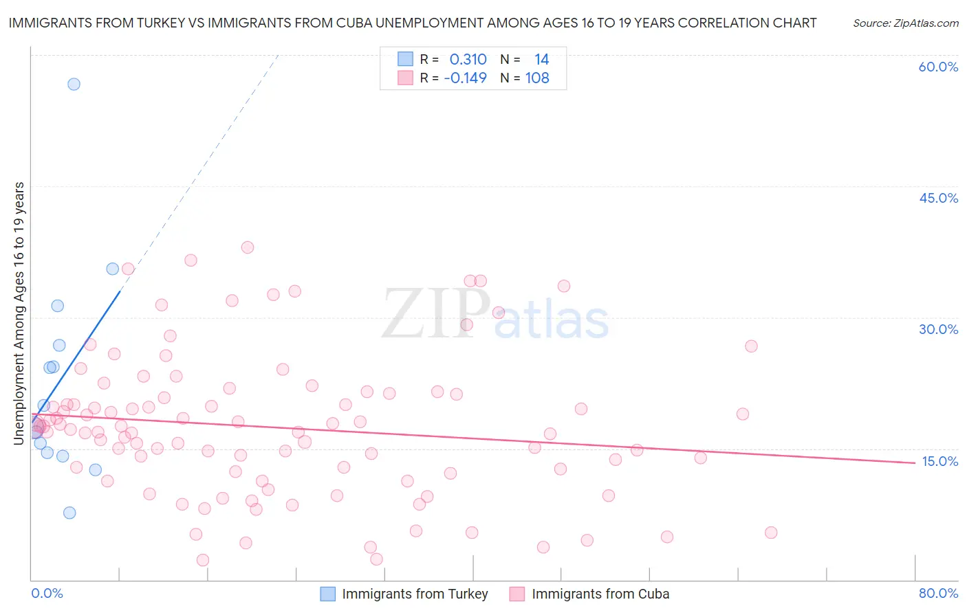 Immigrants from Turkey vs Immigrants from Cuba Unemployment Among Ages 16 to 19 years