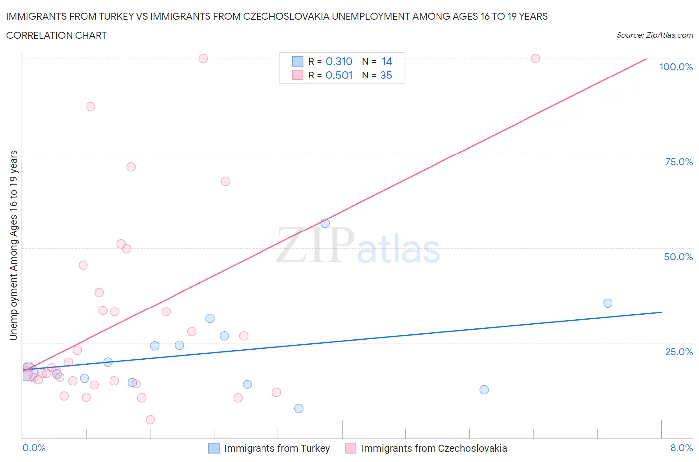 Immigrants from Turkey vs Immigrants from Czechoslovakia Unemployment Among Ages 16 to 19 years