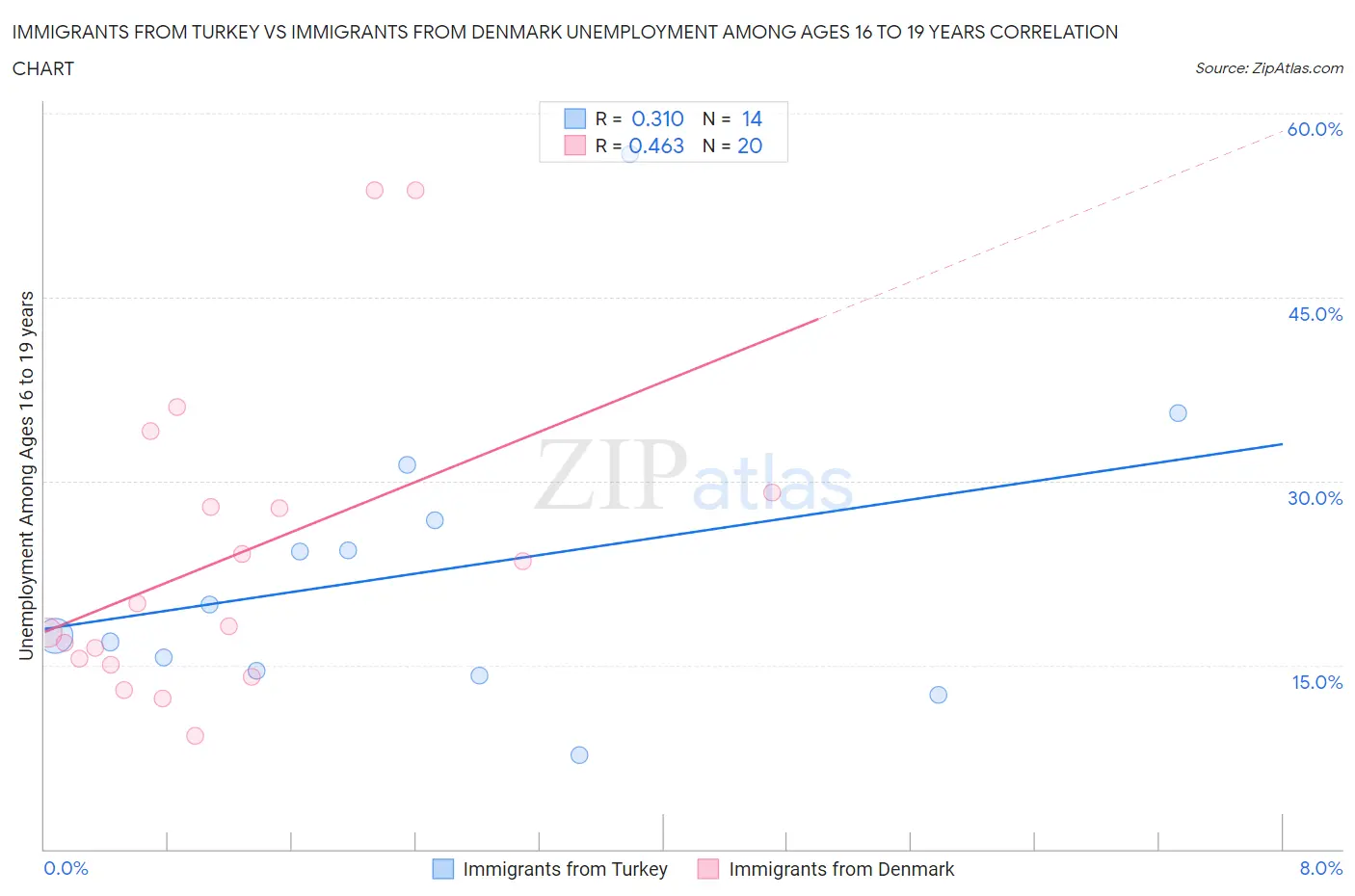 Immigrants from Turkey vs Immigrants from Denmark Unemployment Among Ages 16 to 19 years