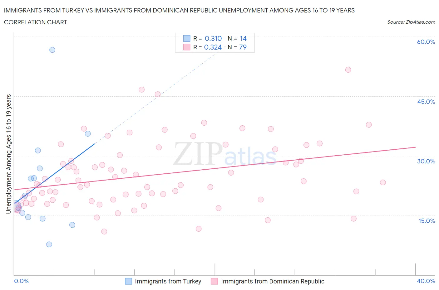 Immigrants from Turkey vs Immigrants from Dominican Republic Unemployment Among Ages 16 to 19 years