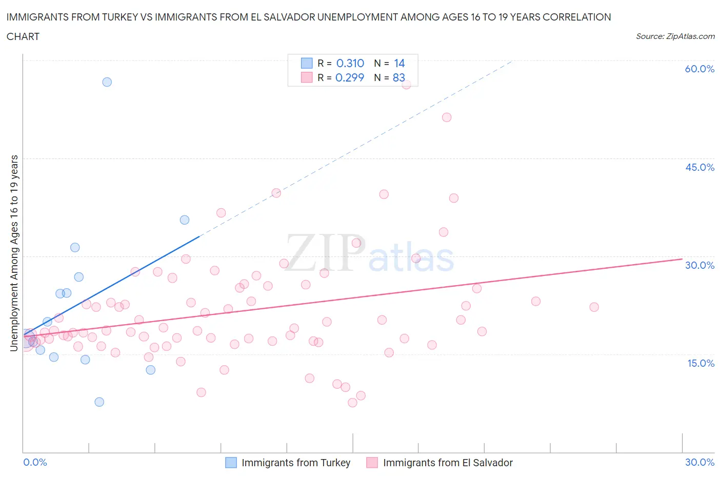 Immigrants from Turkey vs Immigrants from El Salvador Unemployment Among Ages 16 to 19 years