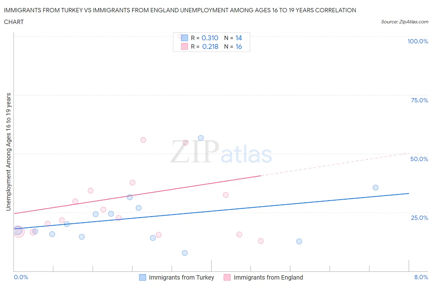 Immigrants from Turkey vs Immigrants from England Unemployment Among Ages 16 to 19 years