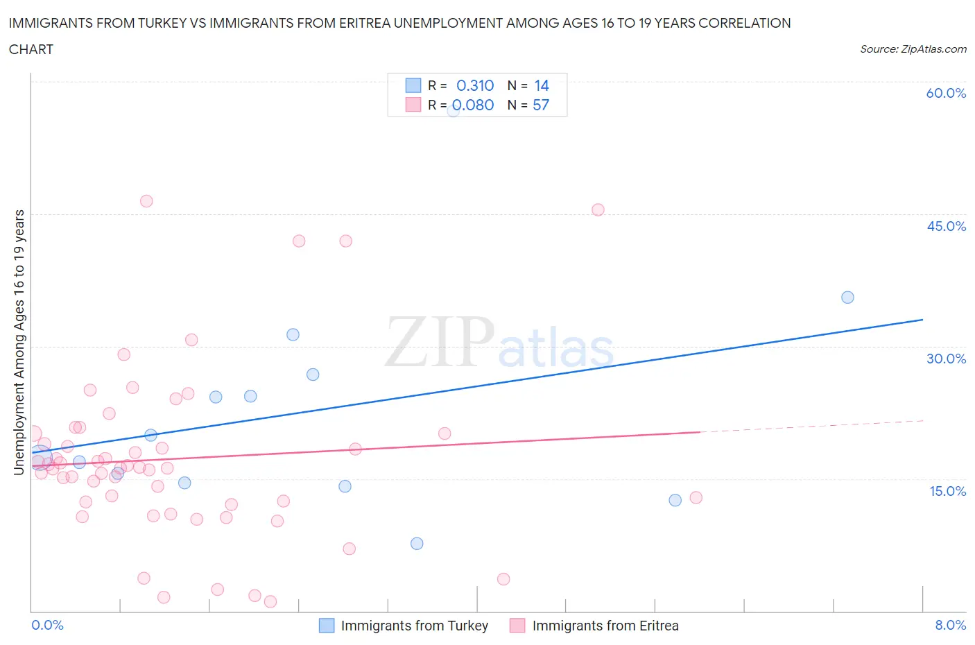 Immigrants from Turkey vs Immigrants from Eritrea Unemployment Among Ages 16 to 19 years