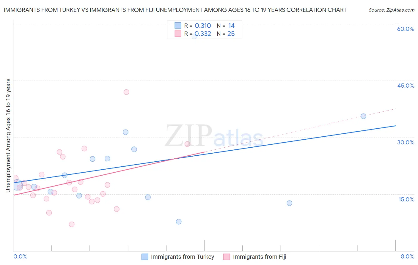 Immigrants from Turkey vs Immigrants from Fiji Unemployment Among Ages 16 to 19 years