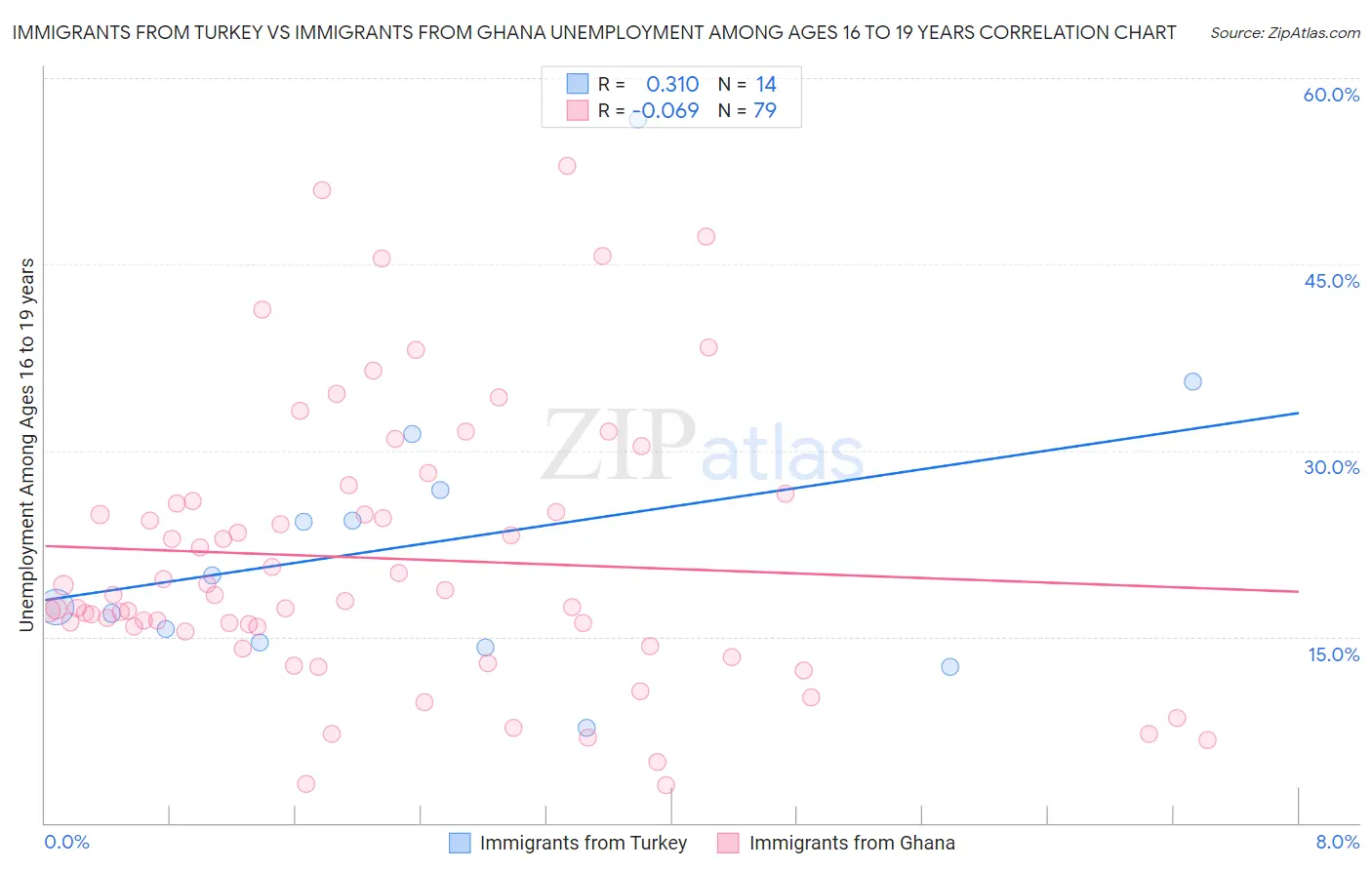 Immigrants from Turkey vs Immigrants from Ghana Unemployment Among Ages 16 to 19 years