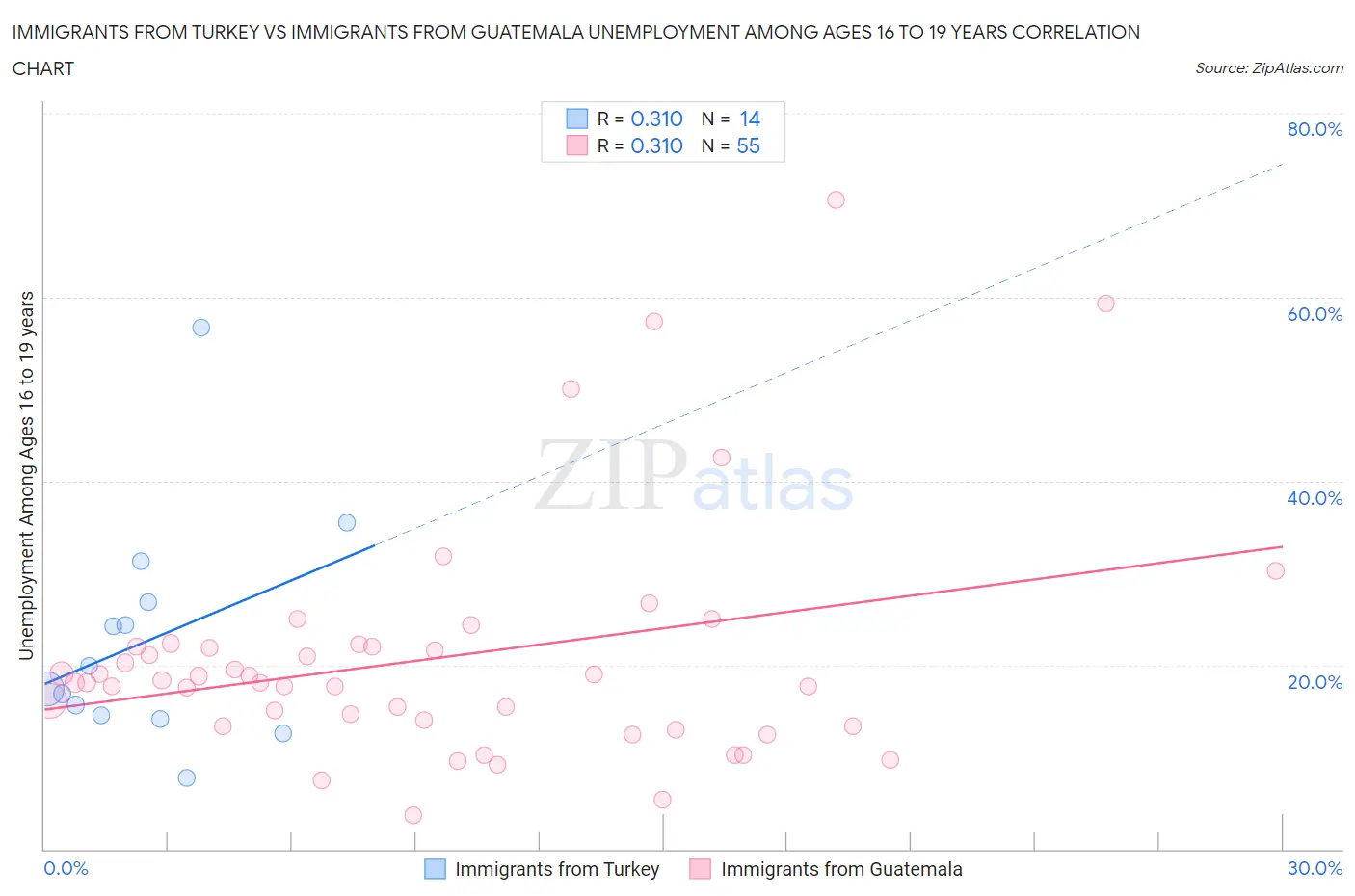 Immigrants from Turkey vs Immigrants from Guatemala Unemployment Among Ages 16 to 19 years