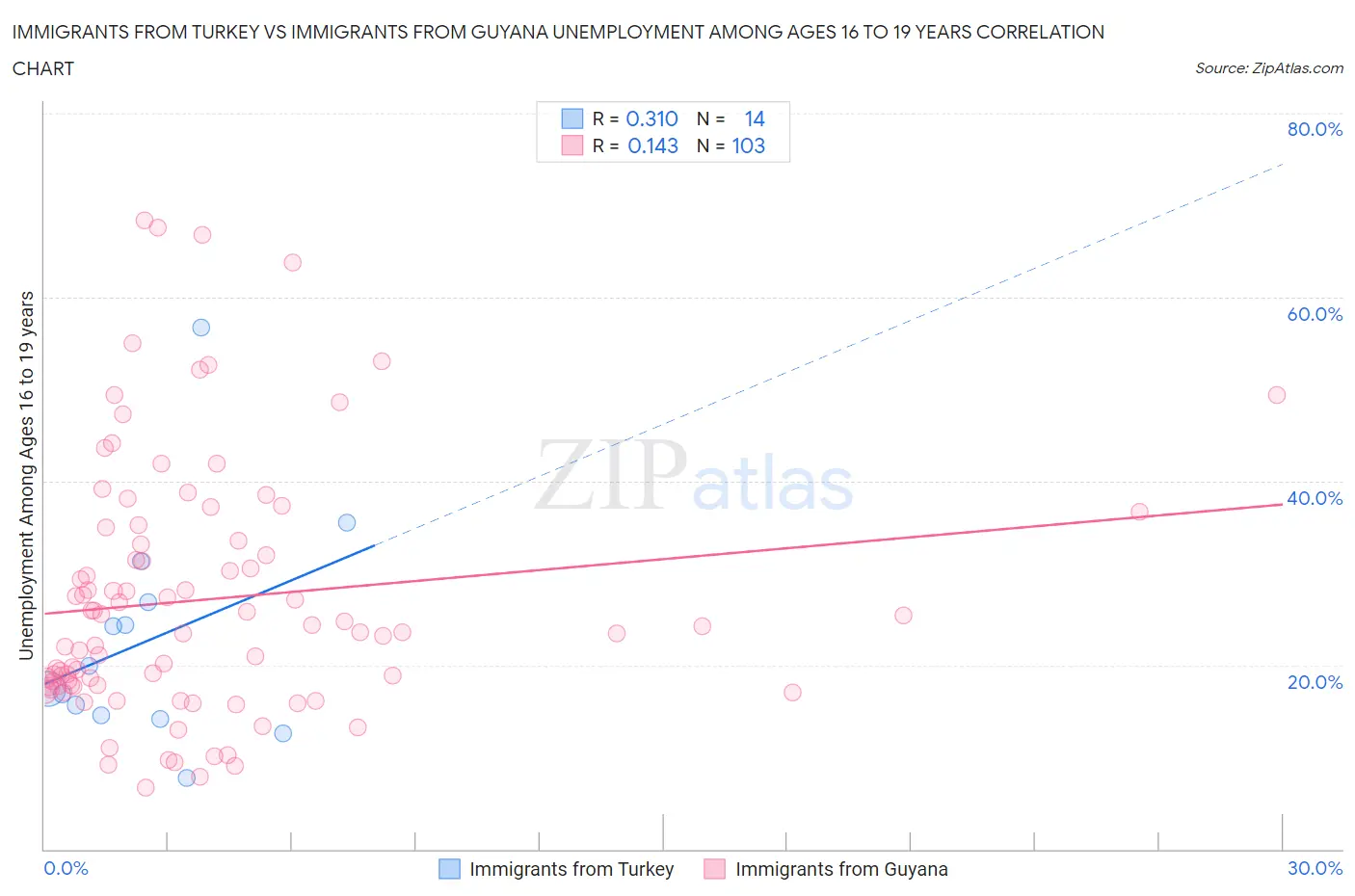 Immigrants from Turkey vs Immigrants from Guyana Unemployment Among Ages 16 to 19 years