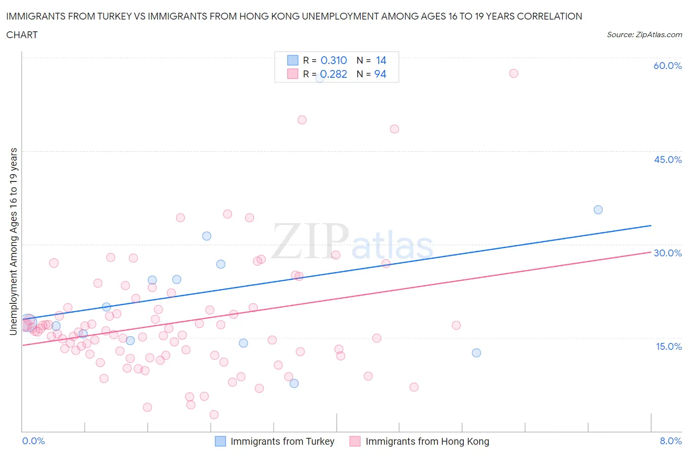 Immigrants from Turkey vs Immigrants from Hong Kong Unemployment Among Ages 16 to 19 years