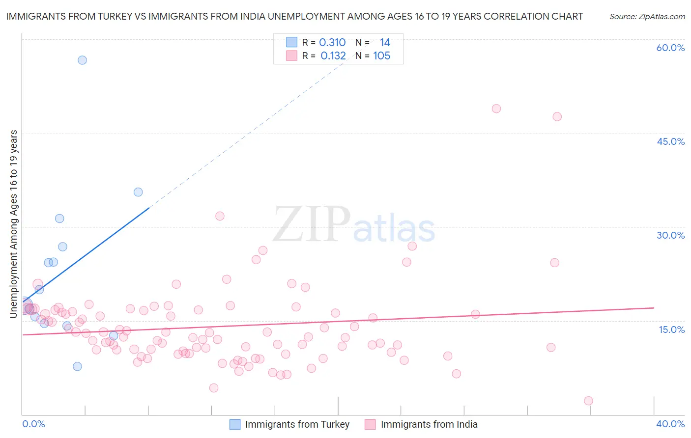 Immigrants from Turkey vs Immigrants from India Unemployment Among Ages 16 to 19 years