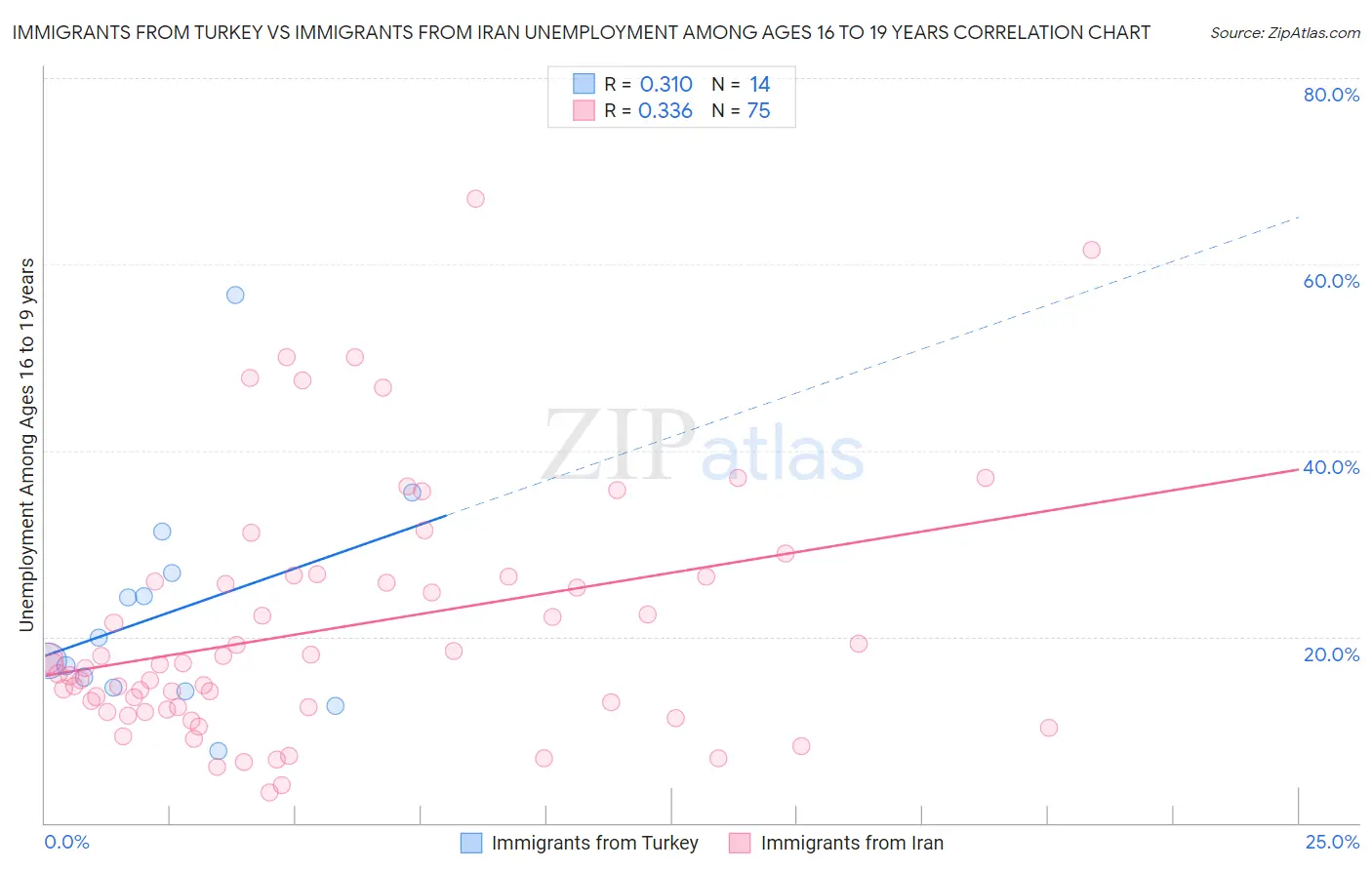 Immigrants from Turkey vs Immigrants from Iran Unemployment Among Ages 16 to 19 years