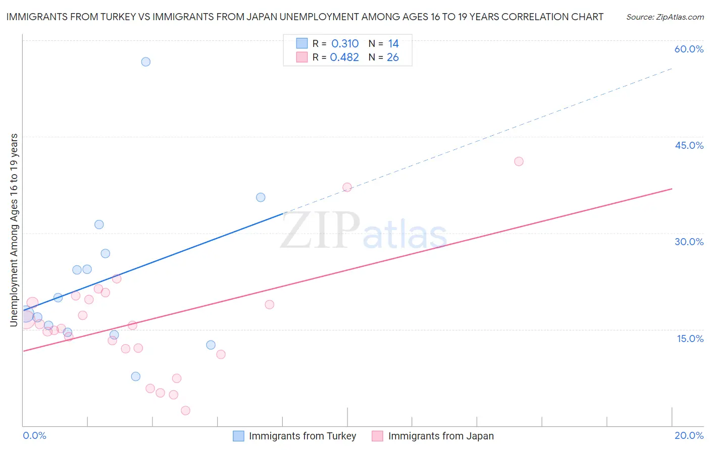 Immigrants from Turkey vs Immigrants from Japan Unemployment Among Ages 16 to 19 years