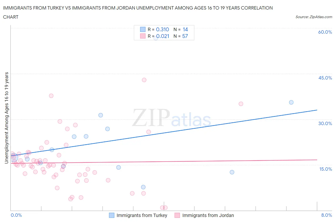Immigrants from Turkey vs Immigrants from Jordan Unemployment Among Ages 16 to 19 years