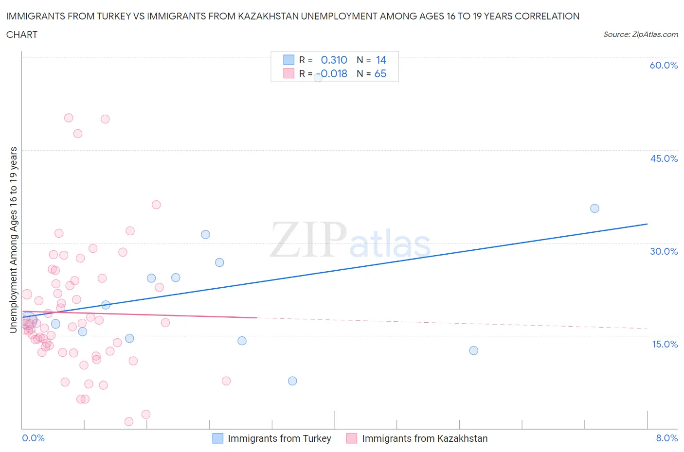 Immigrants from Turkey vs Immigrants from Kazakhstan Unemployment Among Ages 16 to 19 years