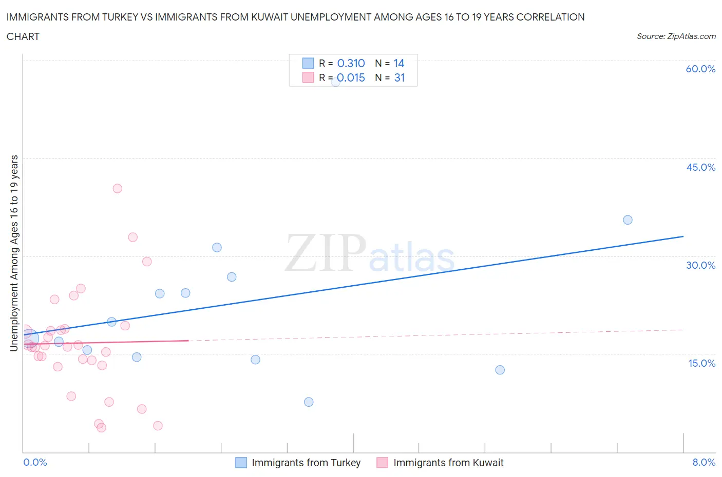 Immigrants from Turkey vs Immigrants from Kuwait Unemployment Among Ages 16 to 19 years