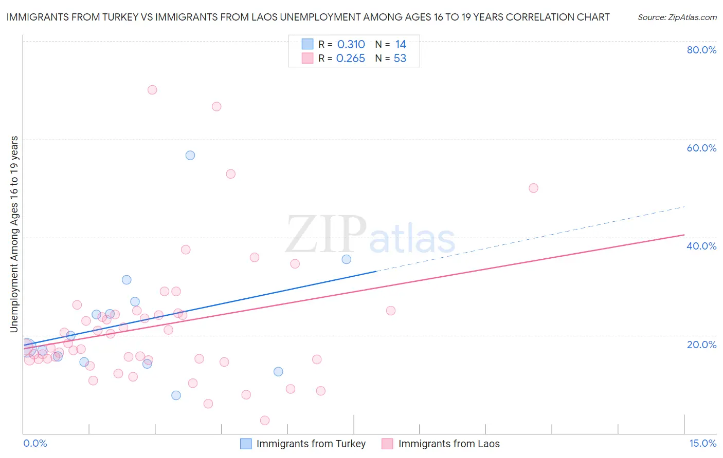 Immigrants from Turkey vs Immigrants from Laos Unemployment Among Ages 16 to 19 years