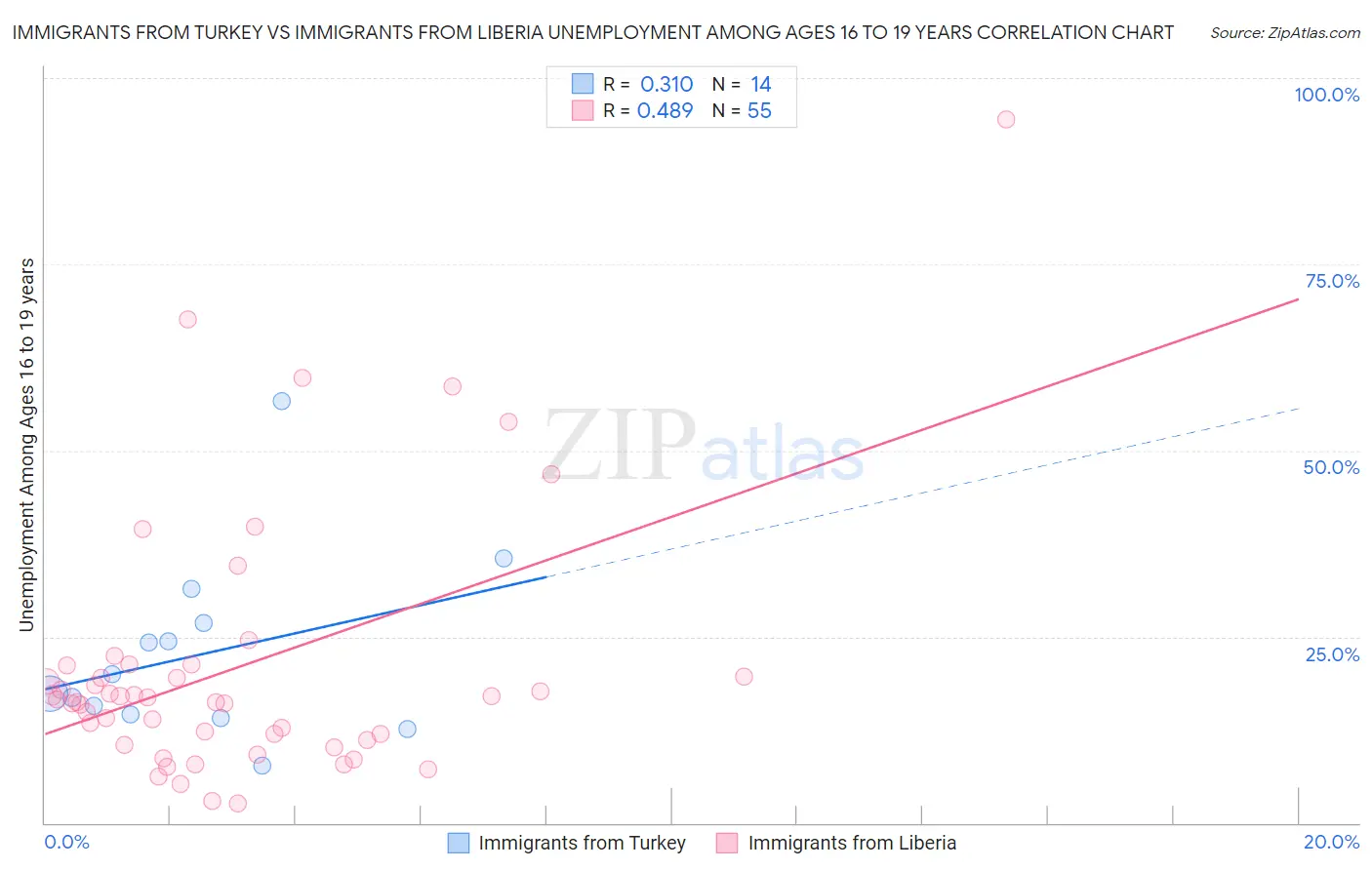 Immigrants from Turkey vs Immigrants from Liberia Unemployment Among Ages 16 to 19 years