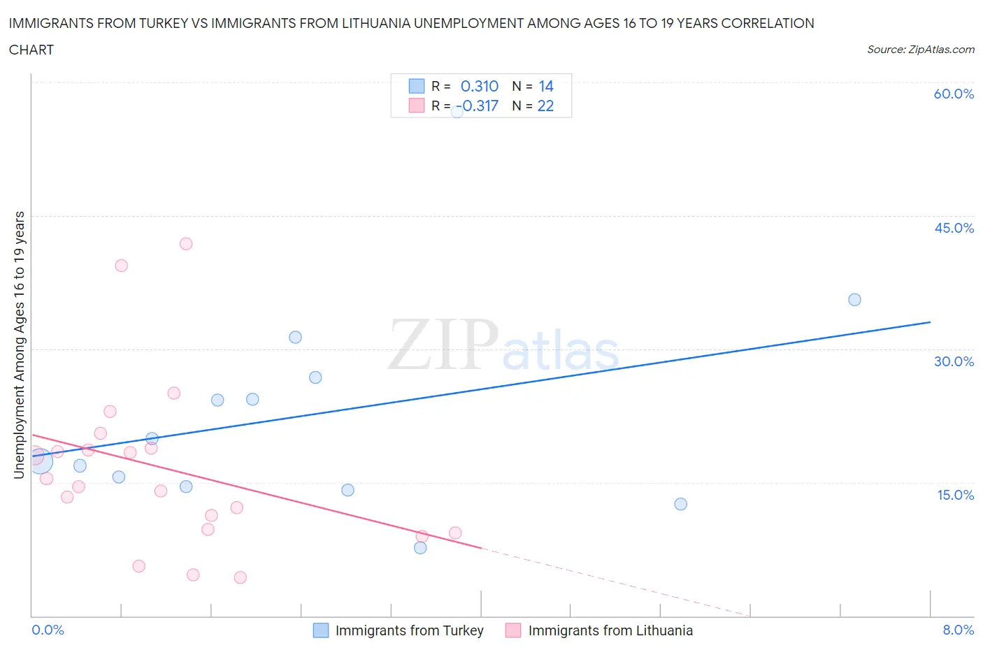 Immigrants from Turkey vs Immigrants from Lithuania Unemployment Among Ages 16 to 19 years