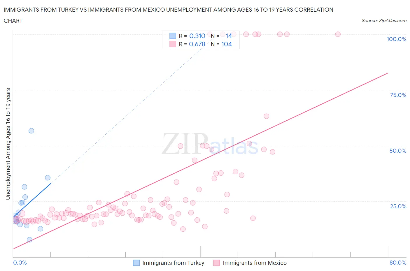 Immigrants from Turkey vs Immigrants from Mexico Unemployment Among Ages 16 to 19 years