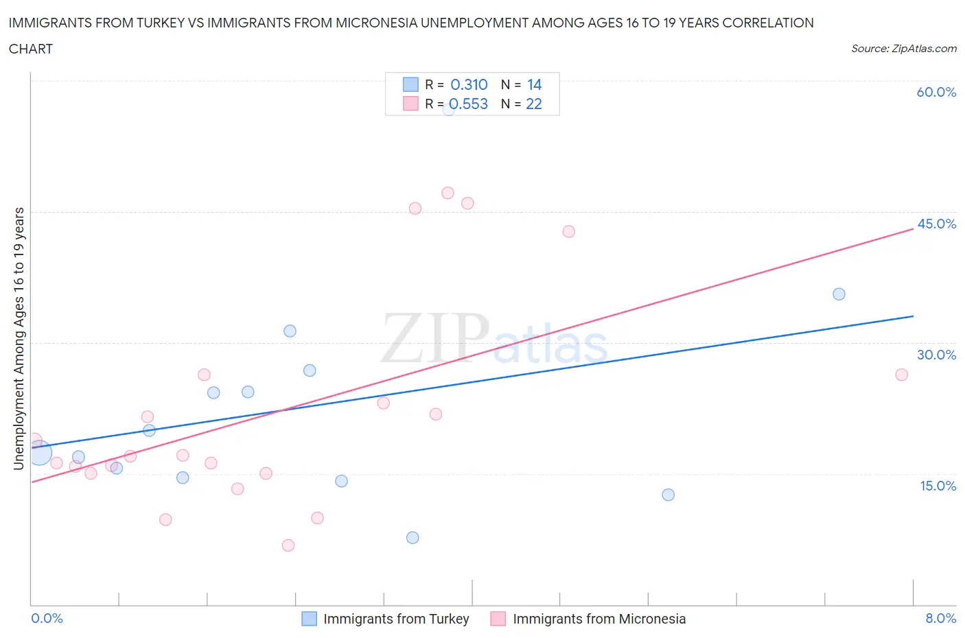 Immigrants from Turkey vs Immigrants from Micronesia Unemployment Among Ages 16 to 19 years