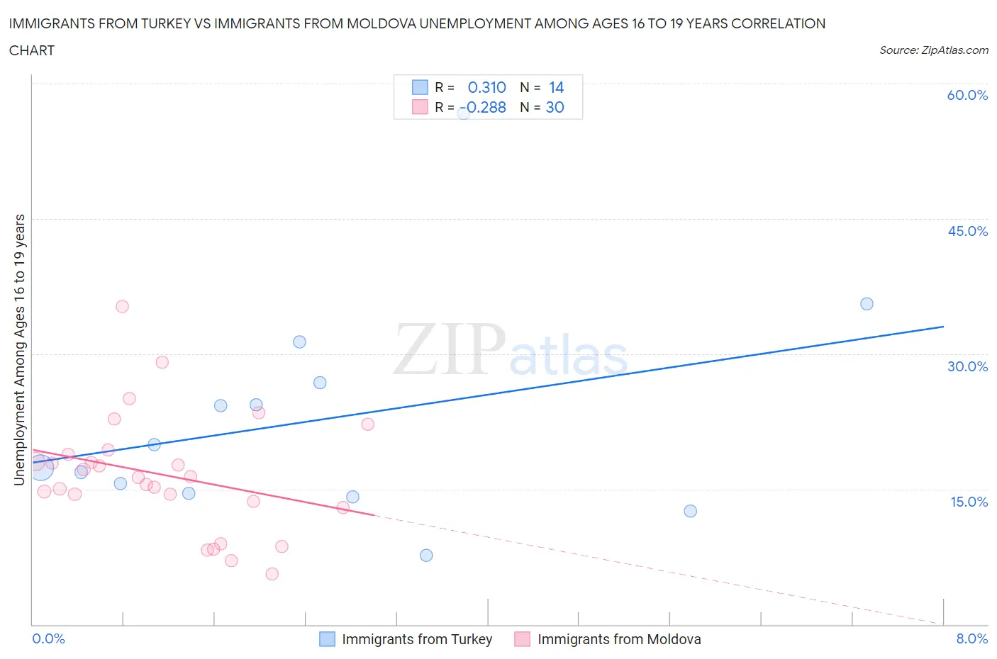 Immigrants from Turkey vs Immigrants from Moldova Unemployment Among Ages 16 to 19 years