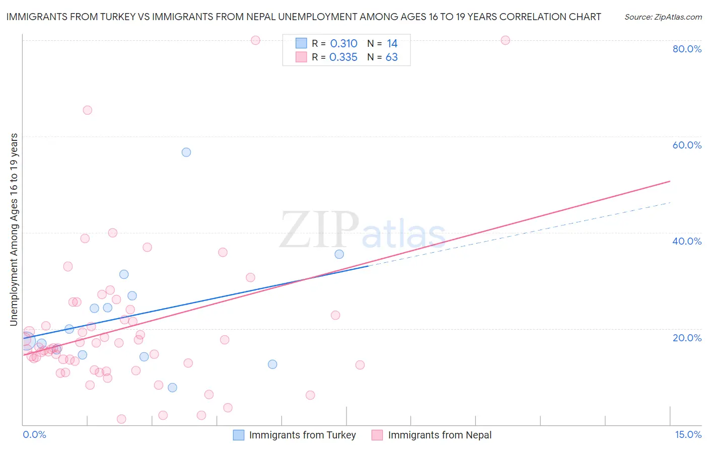 Immigrants from Turkey vs Immigrants from Nepal Unemployment Among Ages 16 to 19 years