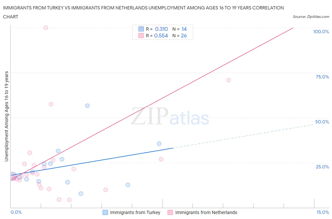 Immigrants from Turkey vs Immigrants from Netherlands Unemployment Among Ages 16 to 19 years