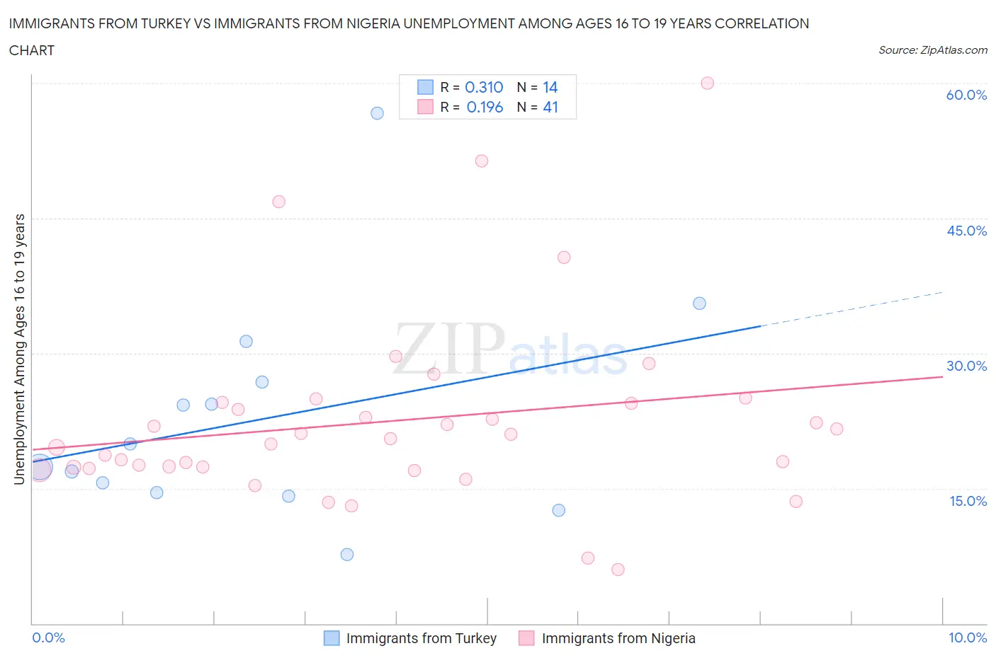 Immigrants from Turkey vs Immigrants from Nigeria Unemployment Among Ages 16 to 19 years