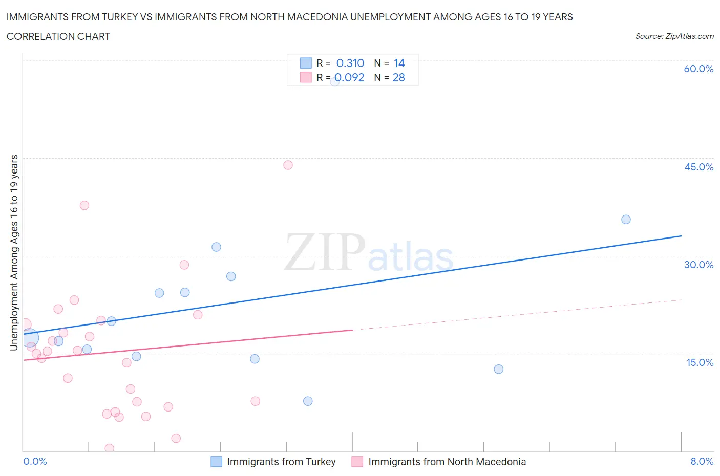 Immigrants from Turkey vs Immigrants from North Macedonia Unemployment Among Ages 16 to 19 years