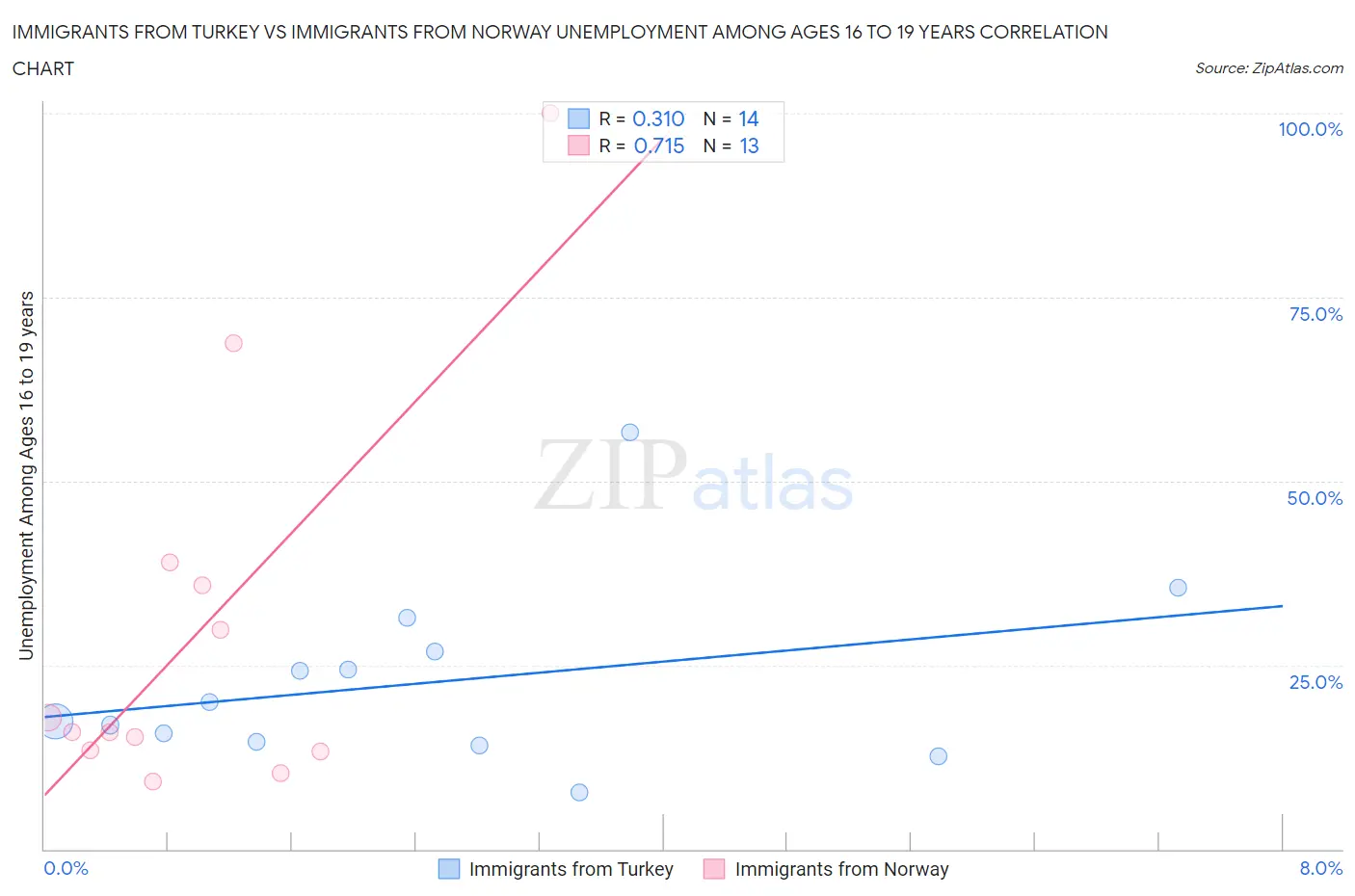 Immigrants from Turkey vs Immigrants from Norway Unemployment Among Ages 16 to 19 years