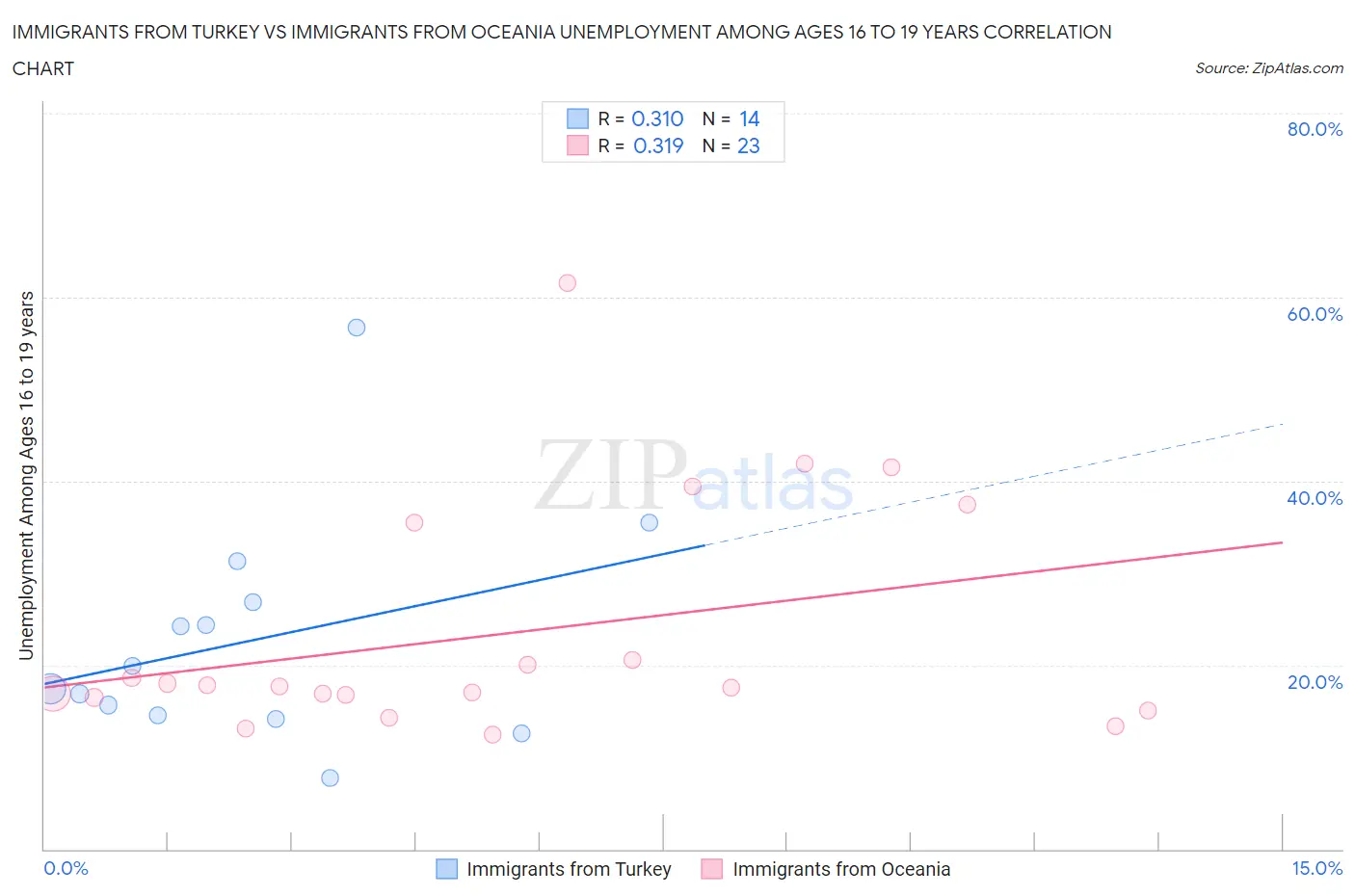 Immigrants from Turkey vs Immigrants from Oceania Unemployment Among Ages 16 to 19 years