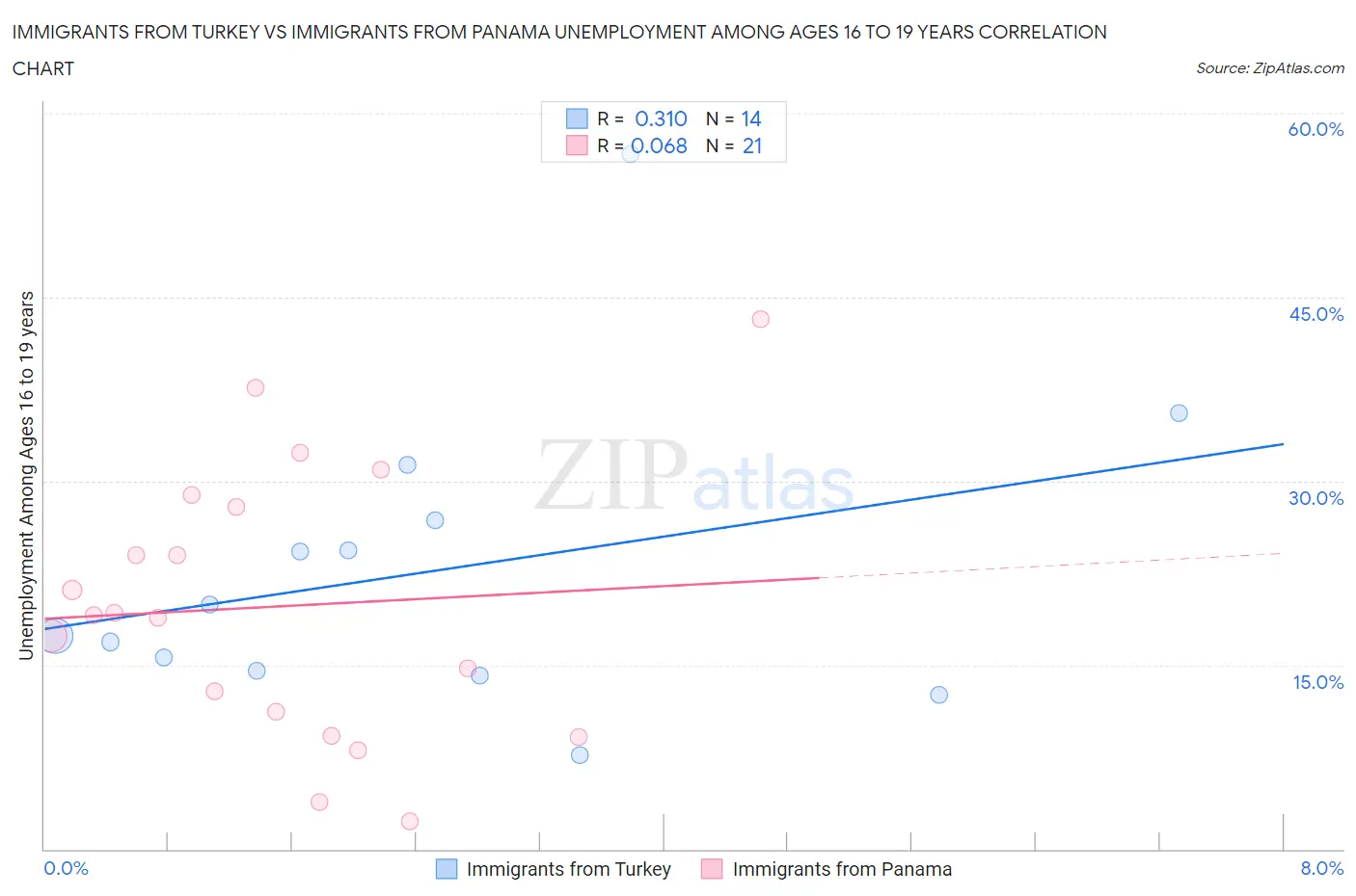 Immigrants from Turkey vs Immigrants from Panama Unemployment Among Ages 16 to 19 years