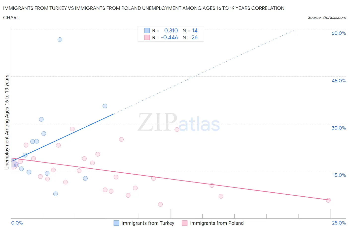 Immigrants from Turkey vs Immigrants from Poland Unemployment Among Ages 16 to 19 years